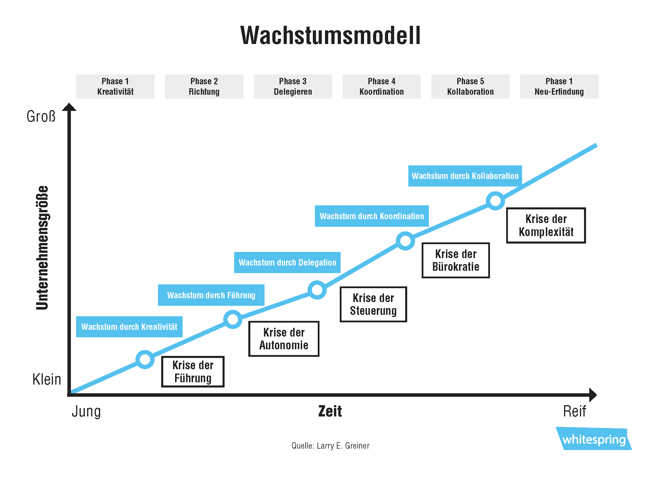 Wachstumsschmerzen sind kein Bug – sie sind ein Feature. Das Greiner-Modell für die Sozialwirtschaft.